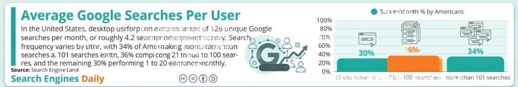 An Illustration Shows Average Google Searches Per User