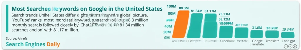 An Illustration Shows Most Searched Keywords on Google in the United States