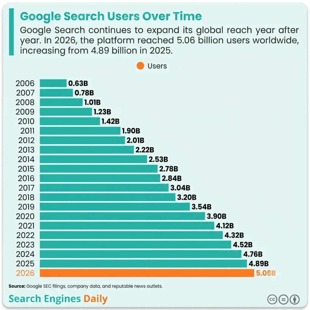 Google Search Users Over Time