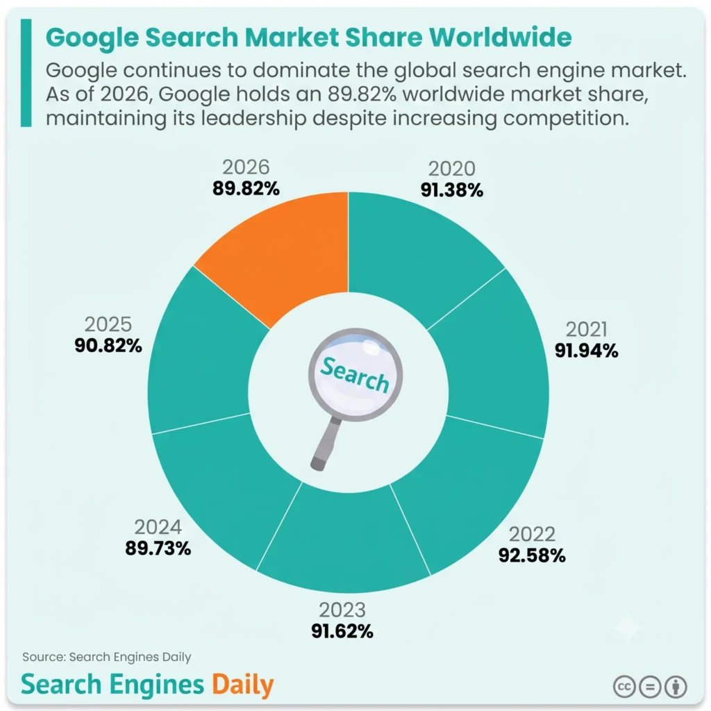 Illustration Shows Google Search Market Share Worldwide