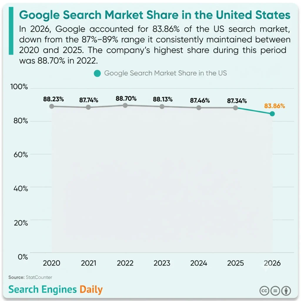 Illustration Shows Google Search Market Stats Share in the United States