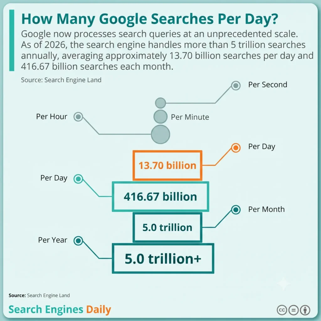 illustration-shows-how-many-google-searches-per-day