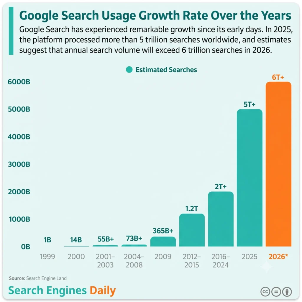 Google Search Usage Growth Rate Over the Years